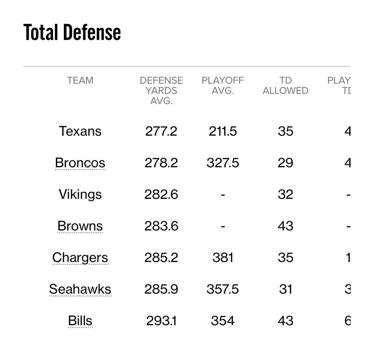 NotSoFatAlbert's tweet photo. @MasonEads18156 @IamDijami Saying he hasn't had top defenses is laughable. Allen always chokes in the biggest moments https://t.co/RngWSfOLO8