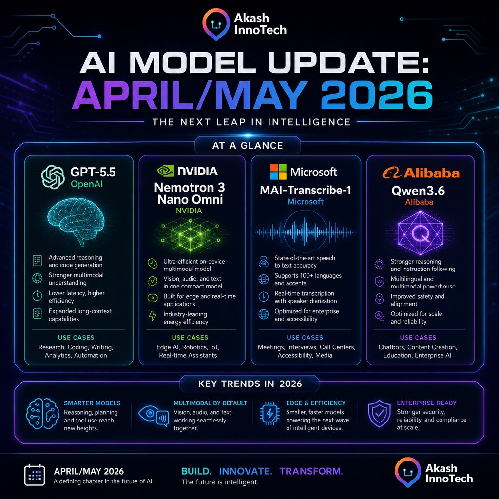 Chitharanj98133's tweet image. The AI landscape didn't just move this week; it sprinted. The releases from the last few days are redefining Agentic AI. We're moving away from chatbots toward true autonomous engines. #AI #TechNews #Innovation #GPT5 #AkashInnoTech