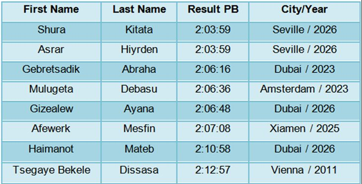 buzi2011's tweet photo. A total of 20 Ethiopian athletes, 12 women and 8 men, are set to compete in the @OttawaRaceWknd  International Marathon on May 24, 2026, according to the start list released on April 29. 

#EthiopianAthletics #OttawaMarathon2026 #RoadRace #TamarackOttawaRaceWeekend https://t.co/xr8GlbFxGQ
