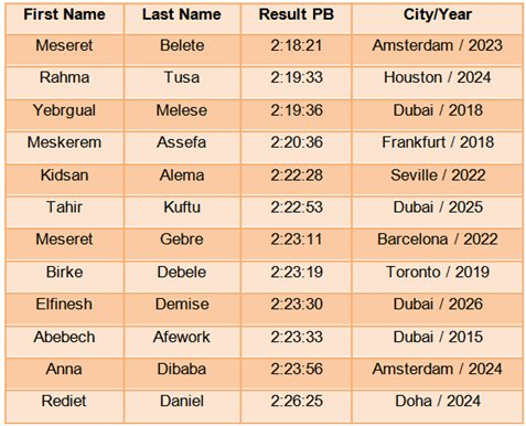 buzi2011's tweet photo. A total of 20 Ethiopian athletes, 12 women and 8 men, are set to compete in the @OttawaRaceWknd  International Marathon on May 24, 2026, according to the start list released on April 29. 

#EthiopianAthletics #OttawaMarathon2026 #RoadRace #TamarackOttawaRaceWeekend https://t.co/xr8GlbFxGQ