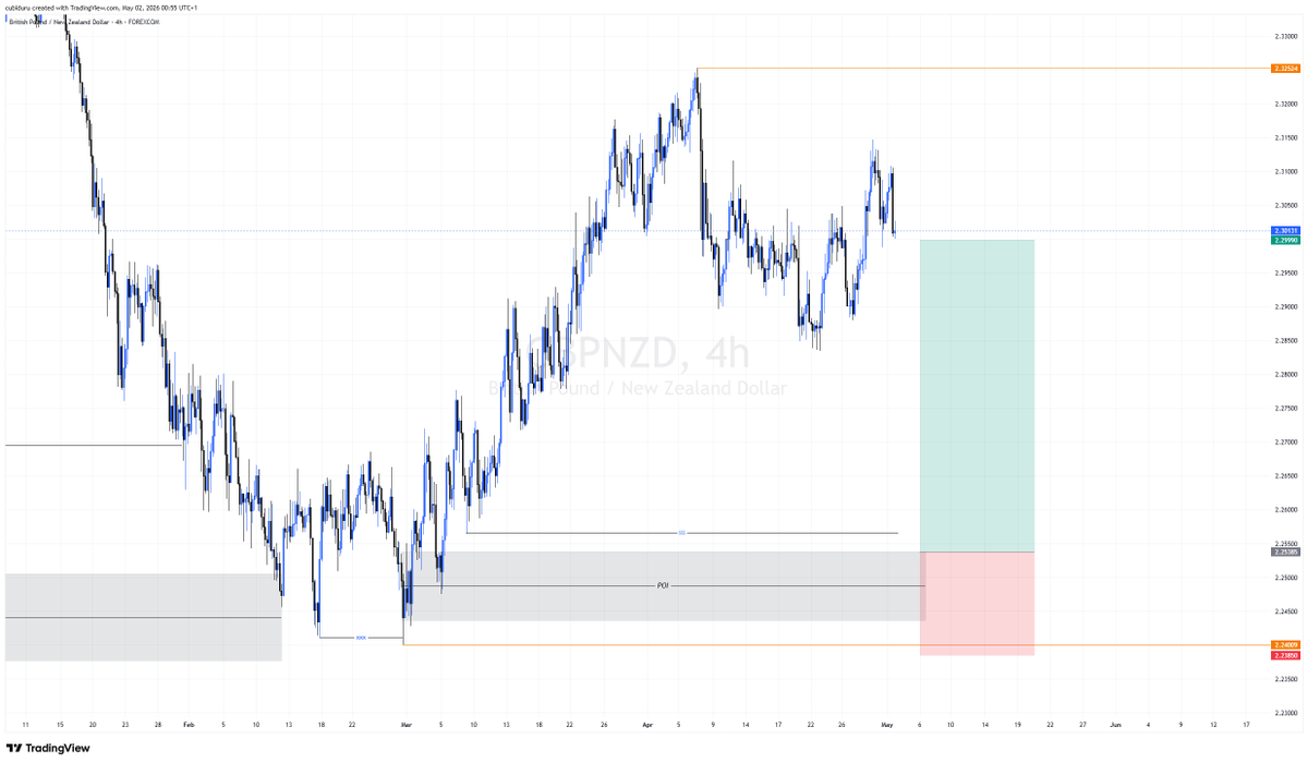 _theboycubi's tweet photo. Looking to go long on GBPNZD https://t.co/5I2u7C56pr