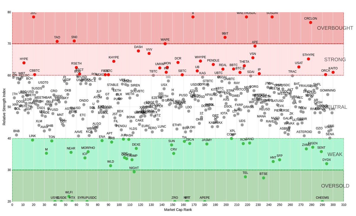 PrometeusCT's tweet image. #RSI Map of Top 300 Coins (1h) 📊

⚡Market #RSI: 49.13

🟢Highest RSI🟢
97.89 | Wrapped Aave Ethereum USDC - $WAETHUSDC
82.32 | Staked USDai - $SUSDAI
80.51 | BUILDon - $B

🔴Lowest RSI🔴
0.00 | HTX DAO - $HTX
0.00 | Ethena Staked USDe - $SUSDE
0.00 | Circle USYC - $USYC