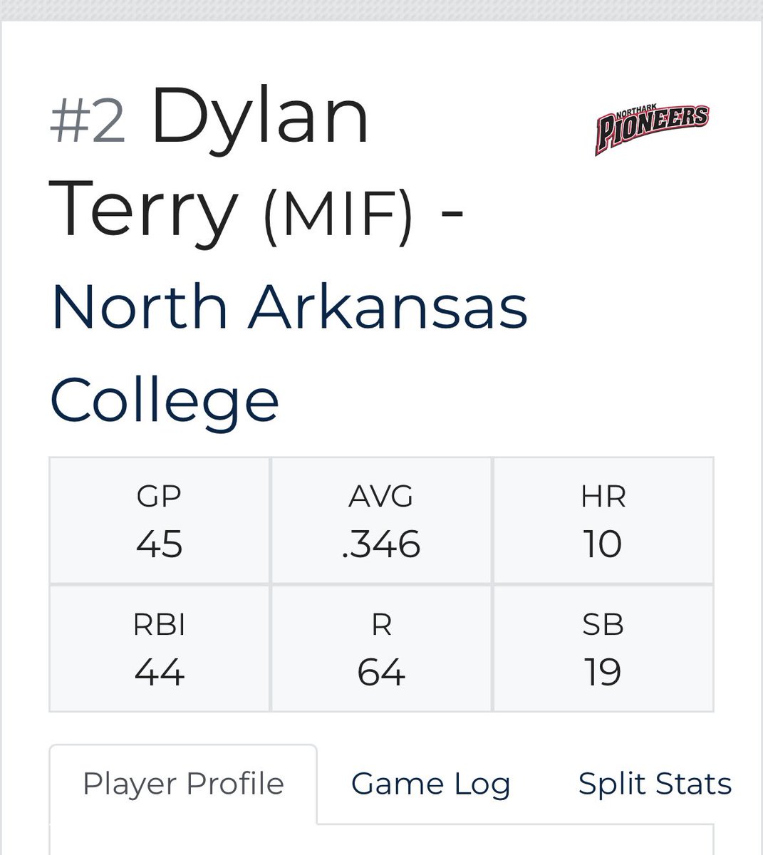 dylan_terry2's tweet photo. Final Spring 2026 stats
GP: 45
PA: 197
AB: 156
AVG: .346
OBP: .472
SLG: .667
OPS: 1.139
H: 54
1B: 26
2B: 16
3B: 2
HR: 10
RBI: 44
SB: 19 https://t.co/A4Kar9QJ17