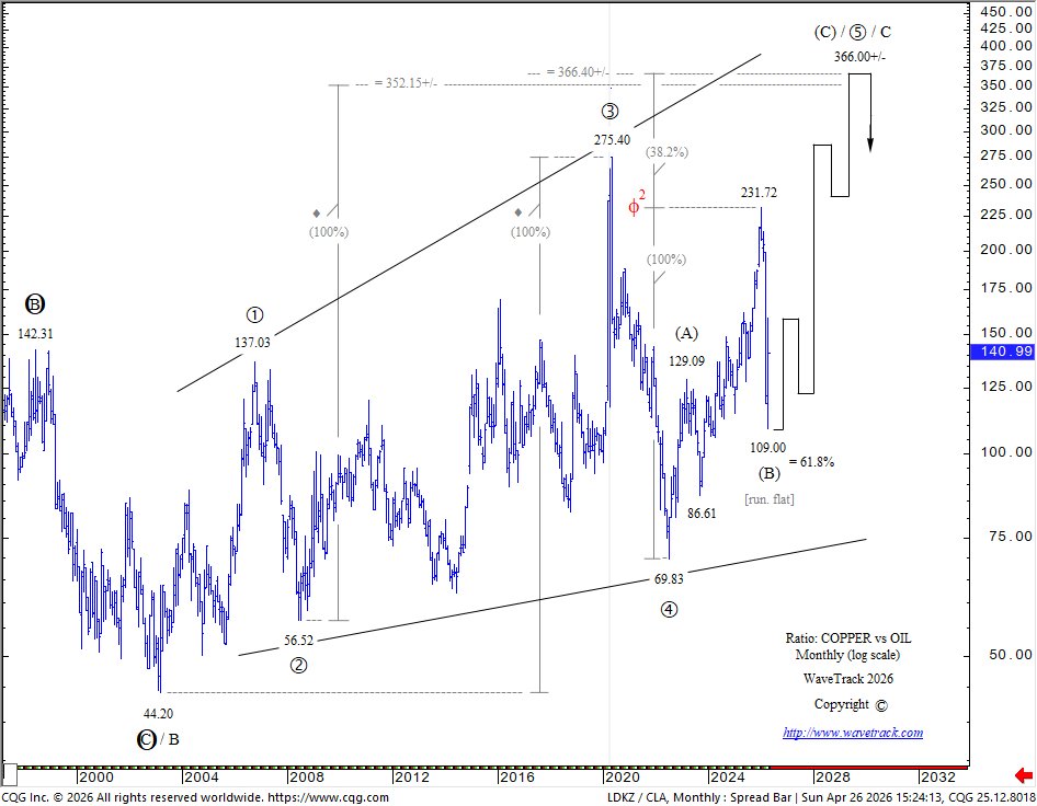 ElliottWave_WTI's tweet photo. EW-Commodities Outlook Report - This month’s analysis centres upon the growing divergence and now imminent re-synchronisation between key commodity sectors. In particular, the Copper/Crude oil ratio ratio emerges as the dominant analytical tool...
Buy now:
https://t.co/nL4EVU6uqS https://t.co/B1VN66upyP