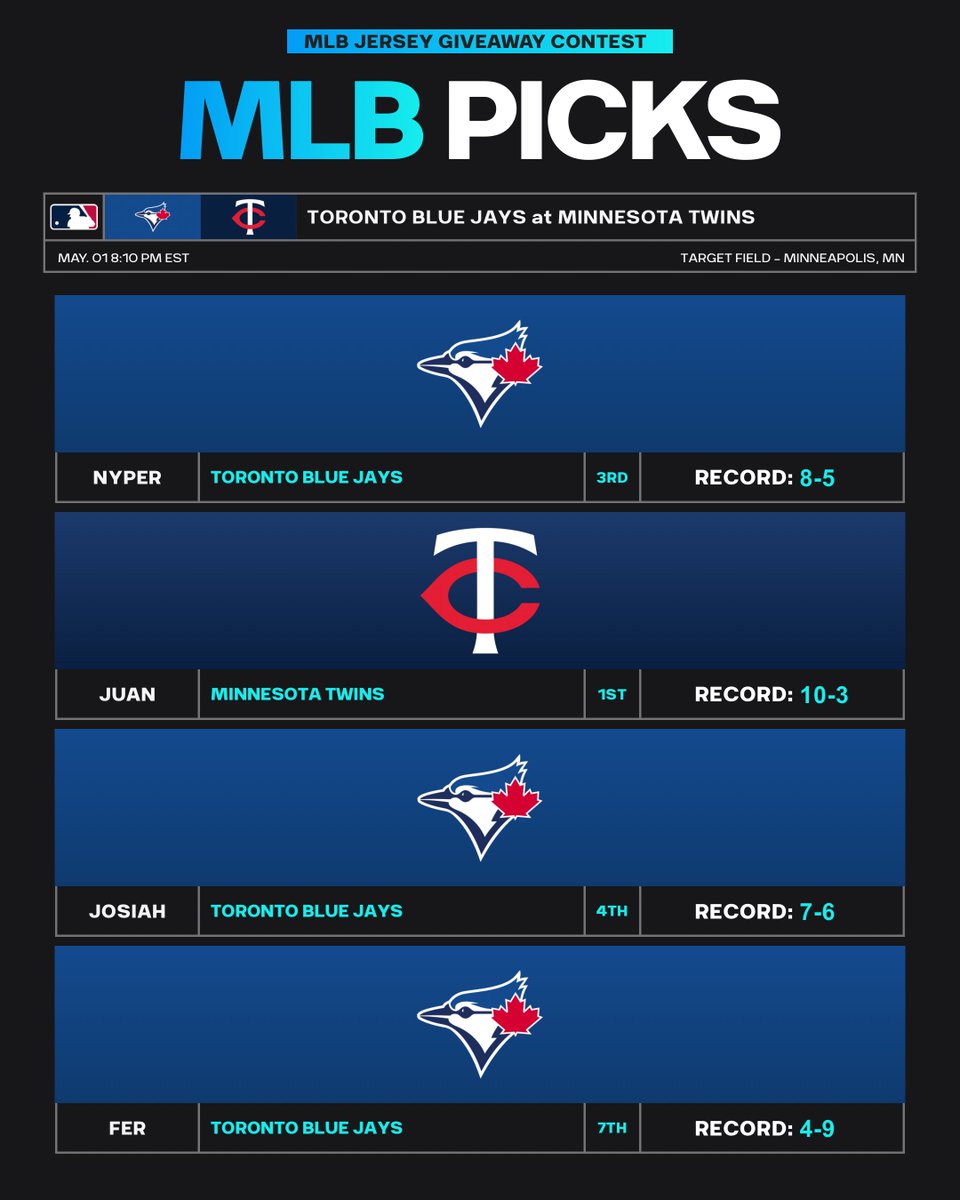 Switching it up for Week 6 of the MLB Jersey Giveaway.

Doing picks for the Blue Jays/Twins series for the weekend.

Here are the picks for tonight’s game,

Blue Jays - 8
Twins - 4