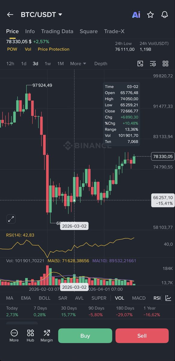 Vanmei's tweet photo. Confirmed sw thêm 2 tháng tạo range cao, rộng & rõ ràng hơn ✅

Điều j quan trọng thì nói nhiều lần: cụm morningstar là cụm rất dễ nhận biết nhưng cũng cực kỳ dễ đảo chiều: hoặc là đảo ngay trong cụm(cây 3), hoặc là đảo ngoài cụm(cây 4,5,6).

Thường thì gặp cụm này sau 1 xu hướng tăng, hay trong chiều điều chỉnh mà lại đang ở ngay cản ntn thì m sẽ rình túm râu để short. Nhưng ở đây, cụm này xuất hiện sau 1 xu hướng giảm(từ 126 về 60) nên dù đã tạm gãy xu hướng tăng trong ngắn hạn nhưng vẫn hơi sớm để vội phán đây có phải đỉnh sóng hồi hay chưa => Đó là lý do bữa trc m nói cây tháng này khả năng đảo chiều đỏ 60%, xanh tiếp 40%.

Theo lẽ thường, sóng hồi hoàn toàn có thể lên lại đc đầu 9. Tuy nhiên, m cũng chẳng mong giá lên đến đầu 9 lzj, cứ cỡ 80k cộng trừ 2,3k giá là đẹp như Thuý Kiều rồi, đi xa quá thì dễ có biến số, nhiều khi là đẩy view đi sai luôn. Ncl mấy đứa team short như m thì bh chỉ có dò dần các kháng cự rồi quan sát phản ứng giá thôi. M trade để kiếm tiền chứ ko cố chấp chứng tỏ đúng/sai. Ng kiếm đc tiền auto là ng thắng. Vậy thôi!

Ngày trc cày Naruto m bị ấn tượng vs Shikamaru vì khả năng tính trc đc rất nhiều nước đi của đối thủ. Mà trade coin bằng nến nhật thì đôi khi m cũng có thể tính đc trc 1 vài bước đi của MM nthe. Nhưng trong thị trường này, cái gi ết ch ết users chính là lòng tham & sự atsm rằng m có thể thấu thị đọc vị đc MM này. Tự tin laf tốt, lệch quẻ sang tự mãn cái là dễ bế tắc luôn.

Anw mng có để ý cryptoquant từ rất rất rất lâu rồi $BTC toàn inflow lên sàn nhưng vol bơm lẫn vol xả đều chẳng có j đột biến ko? Thế là đội giàu vẫn đang rình húp nhau hay cứ cò con nhả đồng nào ra là đội nhà giàu nhúp lại hết đồng đó nhỉ? Mà thôi, m có đánh Btc đâu, kệ đi 🙃

#VanMei