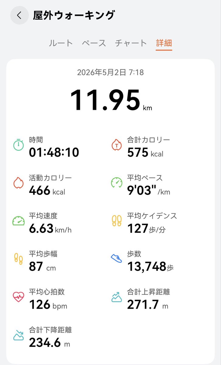 HiroRossana1129's tweet image. #ウォーキング #walking #HUAWEI Band10

距離 11.95km
ペース 9’03”/km