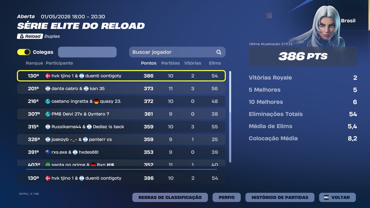Contifnn's tweet photo. 386 pts day 1 w/ @ext_fn 🤨 https://t.co/ONT68CO2si