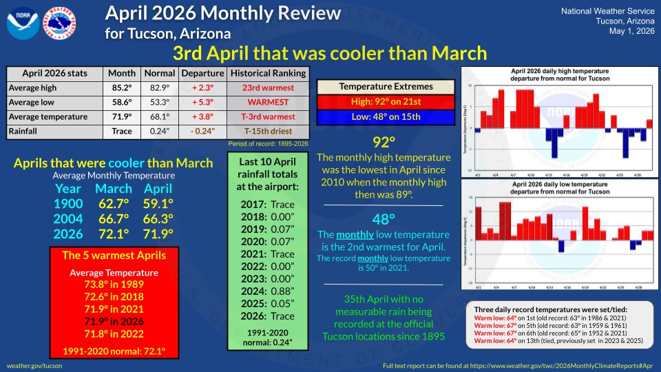 NWS Tucson tweet media