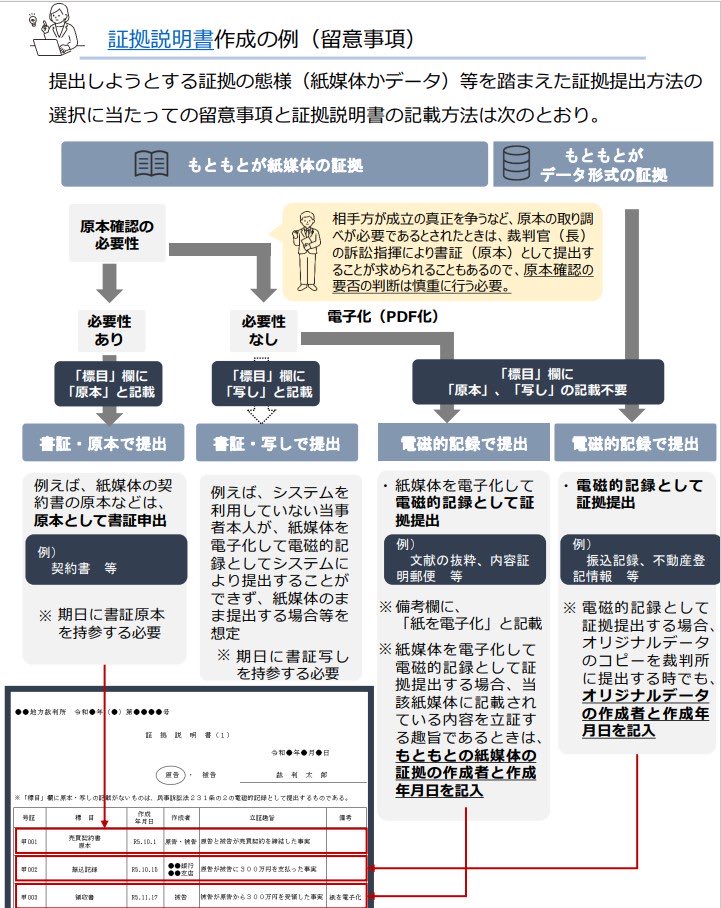 この「電証」の改正はこの5/21付だから、既に係属中の訴訟で提出に