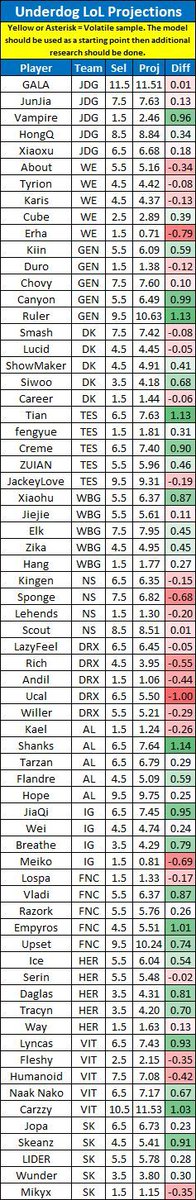 LinkDFS's tweet photo. PrizePicks &amp; Underdog LoL Projections for 5/2 --

Likes appreciated! 💙

#PrizePicks | #UnderdogPicks | #esports https://t.co/6peg3rDEBu