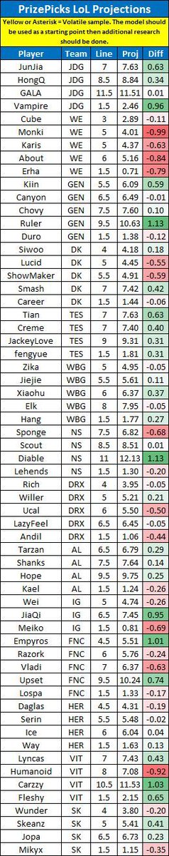 LinkDFS's tweet photo. PrizePicks &amp; Underdog LoL Projections for 5/2 --

Likes appreciated! 💙

#PrizePicks | #UnderdogPicks | #esports https://t.co/6peg3rDEBu