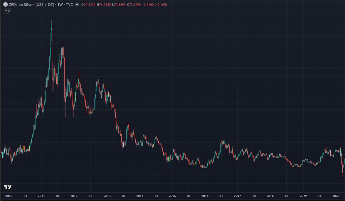 CryptoMorry's tweet photo. @Mayhem4Markets @TraderadeTweets Those who cannot remember the past are condemned to repeat it... https://t.co/uC6OWwomba