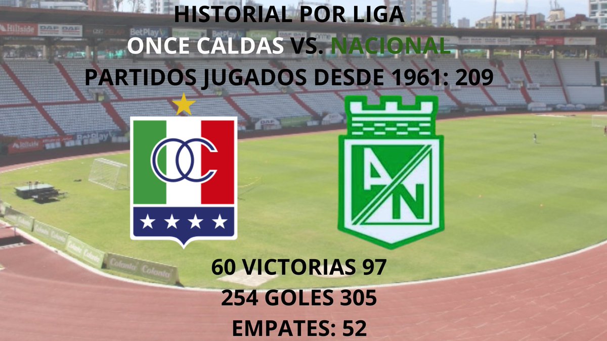 Historial <a href="/oncecaldas/">🏆 Once Caldas ⭐️⭐️⭐️⭐️</a> Vs. <a href="/nacionaloficial/">Atlético Nacional</a> (Liga desde 1961) PJ: 209 PG: 60 PE: 52 PP: 97 GF: 254 GC: 305
Goleadores: Sergio Galván (Onc 11/Nac 3) 14 goles
Oswaldo Galarza (O. Caldas) 13
Victor Aristizábal (Nacional) 12
Arnulfo Valentierra (O. Caldas) 11