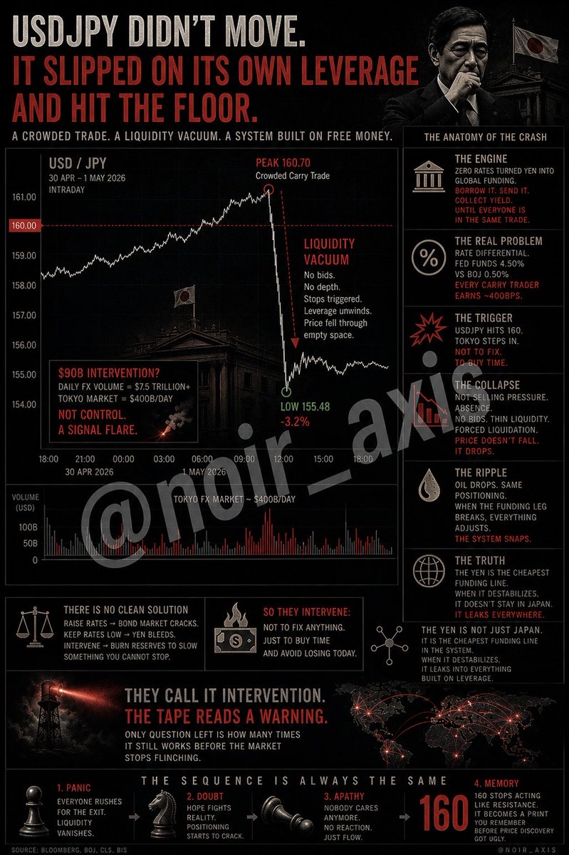 noir_axis's tweet photo. USDJPY didn't move. It slipped on its own leverage and hit the floor. People arguing about intervention and coordination like it's a chess match. It's not. It's a crowded trade choking at the exit.

The yen was never "weak". It was used. Zero rates turned it into global funding. Borrow it for nothing, ship it abroad, harvest yield, call it stability. That works until everyone is in the same position trying to leave at once.

160 wasn't resistance. It was pressure pretending to be a ceiling until it failed. 

And that $90B? It looks big until you remember FX trades trillions and Tokyo alone moves hundreds of billions a day. That was not control. That was a signal flare in a storm.

What followed was not selling. It was absence. No bids, no depth. Stops hit, leverage unwinds, and price drops through empty space. Not a move. A vacuum.

Oil dropping at the same time is not coincidence. Same positioning, same pressure. When the funding leg breaks, everything tied to it adjusts. The system does not coordinate. It snaps.

There is no clean solution. Raise rates and the bond market cracks. Keep them low and the currency bleeds. Intervene and you burn reserves to slow something you cannot stop.

So they intervene: not to fix anything, just to buy time and avoid losing today.

The yen is not just Japan. It is the cheapest funding line in the system. When it destabilizes, it does not stay local. It leaks into everything built on leverage.

They call it intervention. The tape reads a warning. Only question left is how many times it still works before the market stops flinching.

First comes panic, then doubt, then apathy. After that, 160 stops acting like resistance and just becomes a print you remember before price discovery got ugly.