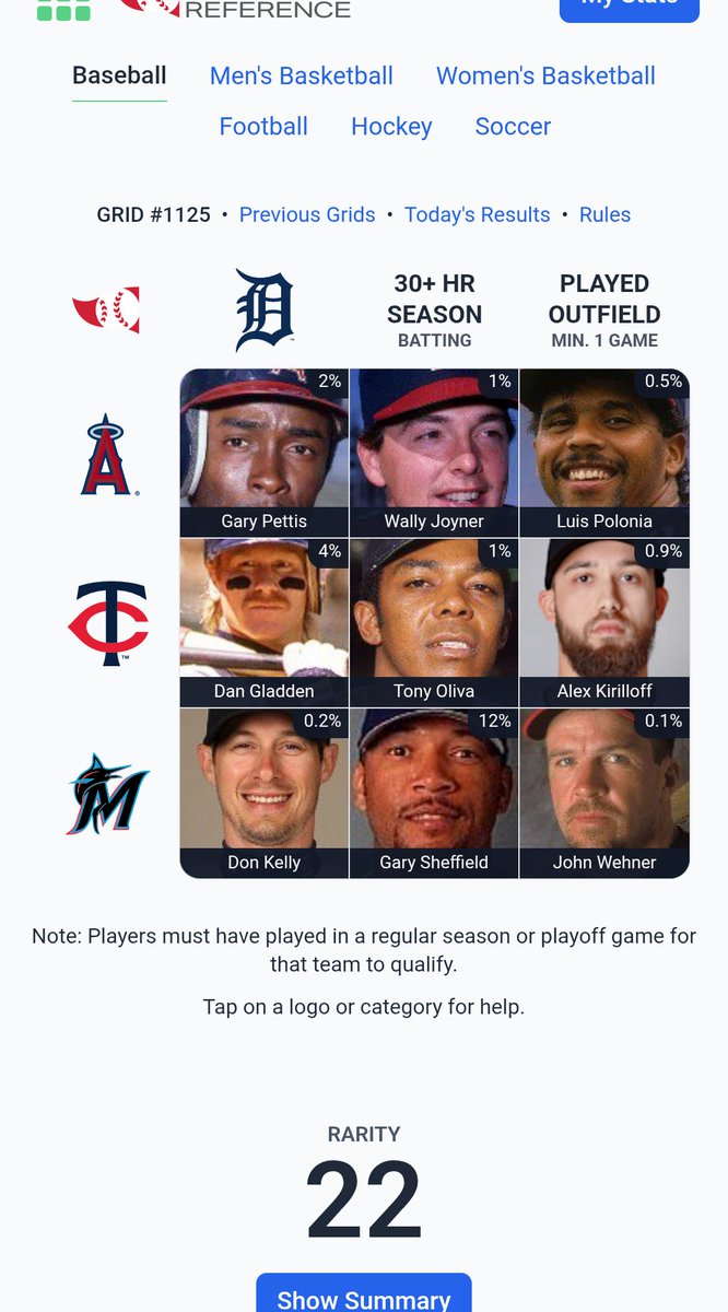 JBerg2525's tweet photo. ⚾️ Immaculate Grid 1125 9/9:
Rarity: 22
IMMACULATE!
🟩🟩🟩
🟩🟩🟩
🟩🟩🟩
Play at:
https://t.co/jXciMTx8ER https://t.co/Sch4F4RsW3