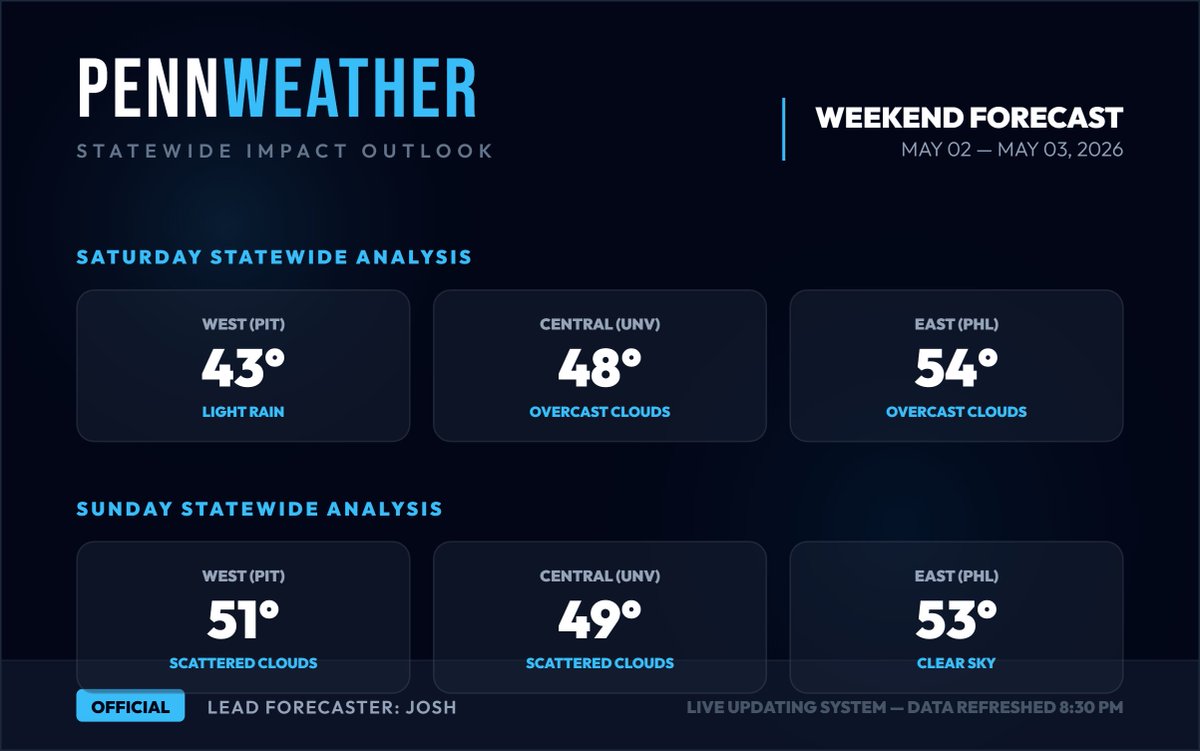 PennWeatherWx's tweet image. We're looking at a pretty nice weekend overall across the Commonwealth, most of the state should be dry with the exception of Western PA on Saturday with some light rain around. Highs this weekend 40s-50s across the state. #PAwx pennweather.weebly.com