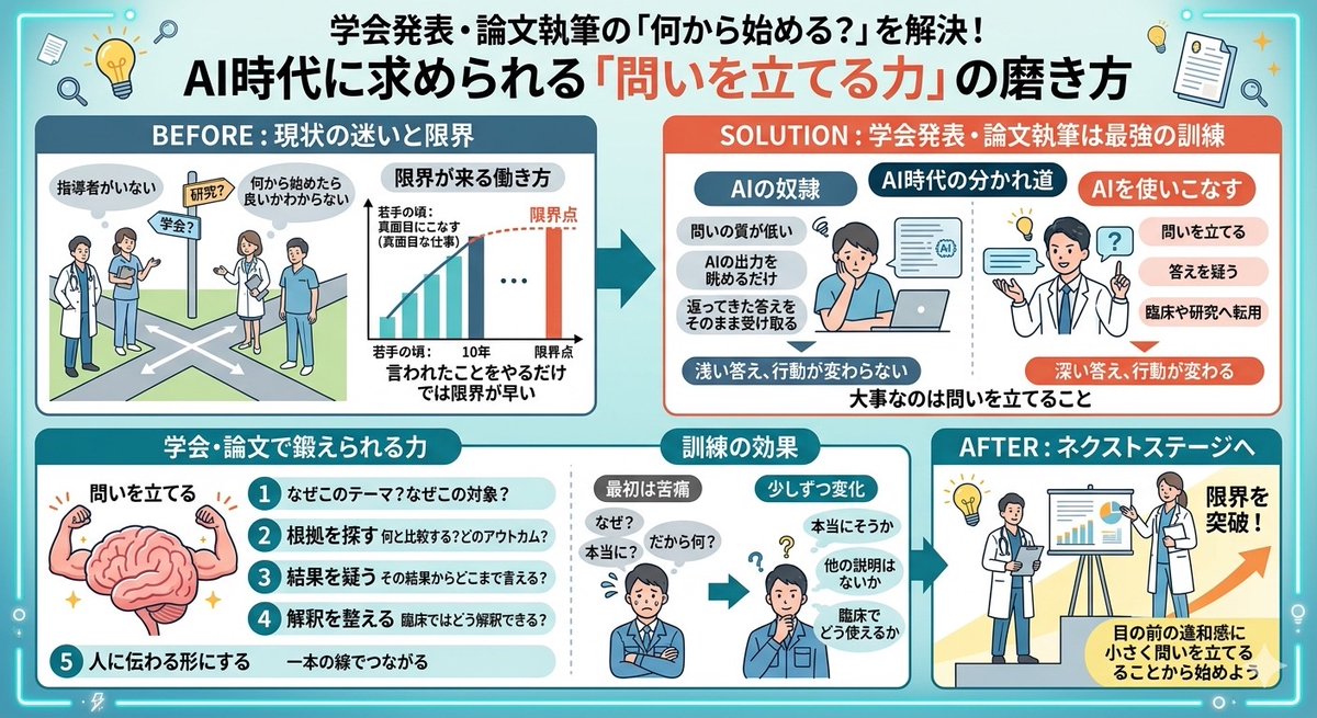 GAKU9998511's tweet photo. AIを使えば、
文章も要約も情報整理もかなり楽になる。

でも、ここで差がつく。

AIに何を聞けばいいのか。
返ってきた答えをどう疑えばいいのか。
その答えを臨床や研究でどう転用していけば良いのか。

ここを考えられないと、
どれだけ便利な道具を持っていても、
結局はAIの出力を眺めて終わる。
つまり、AIの奴隷、AIに都合良く使われている状態である。

大事なのは、
答えを早く出すことではない。

問いを立てること。

私はこの力を、
学会発表と論文執筆でかなり鍛えられた。

研究を始める前の私は、
自分で疑問を持って動くのが苦手だった。

言われたことをこなす。
与えられた課題を終わらせる。
目の前の仕事を真面目に進める。

若手の頃はそれ自体は悪くない。

でも10年もしないうちにこれらは達成できてしまう。
つまり限界が早く来る。

この限界点を突破し、ネクストステージに上がるために必要になるのが、
問いを立てる力。

特に、学会発表や論文執筆では、
この力がかなり求められる。

なぜこのテーマなのか。
なぜこの対象なのか。
何と比較するのか。
どのアウトカムを見るのか。
その結果からどこまで言えるのか。
臨床ではどう解釈できるのか。

曖昧なまま進めると、
研究全体がぼやける。

逆に、問いが明確になると、
背景も、方法も、結果の解釈も、
一本の線でつながってくる。

最初はかなり苦痛だった。

「なぜ？」と聞かれるたびに、
頭が止まる。

「本当にそう言える？」と聞かれるたびに、
自分の考えの浅さに気づく。

「だから何？」と考えるたびに、
臨床との接続が弱いことに気づく。

でも、この繰り返しが効いた。

少しずつ、
目の前の出来事をそのまま受け取らなくなった。

本当にそうか。
他の説明はないか。
どこまでが事実で、どこからが解釈か。
この結果は臨床でどう使えるのか。

自然とこう考えるようになった。

研究で鍛えられるのは、
統計力や文章力だけではない。

むしろ一番大きいのは、
考え方そのものが変わること。

問いを立てる。
根拠を探す。
結果を疑う。
解釈を整える。
人に伝わる形にする。

この訓練は、
臨床にもAI活用にもそのまま活きる。

AI時代は、
答えを持っている人が強い時代ではない。

問いを立てられる人が強い時代になる。

なぜなら、
問いの質が低ければ、
AIから出てくる答えも浅くなるから。

逆に、
問いの質が高ければ、
同じAIを使っても、
出てくる答えも、
その後の行動も変わる。

研究は、
特別な才能がある人だけのものではない。

目の前の現象に対して、
「なぜ？」
「本当に？」
「だから何？」
と問い続ける練習。

学会発表や論文執筆は、
そのためのかなり強いトレーニングになる。

指示されたことをこなす仕事スタイルから、もうワンランク上げたいと考えているなら、
まずは目の前の違和感に、
小さく問いを立てることから始めよう。

#学会発表　#論文執筆　#こなす仕事　#ワンランクアップ　#問いを立てる