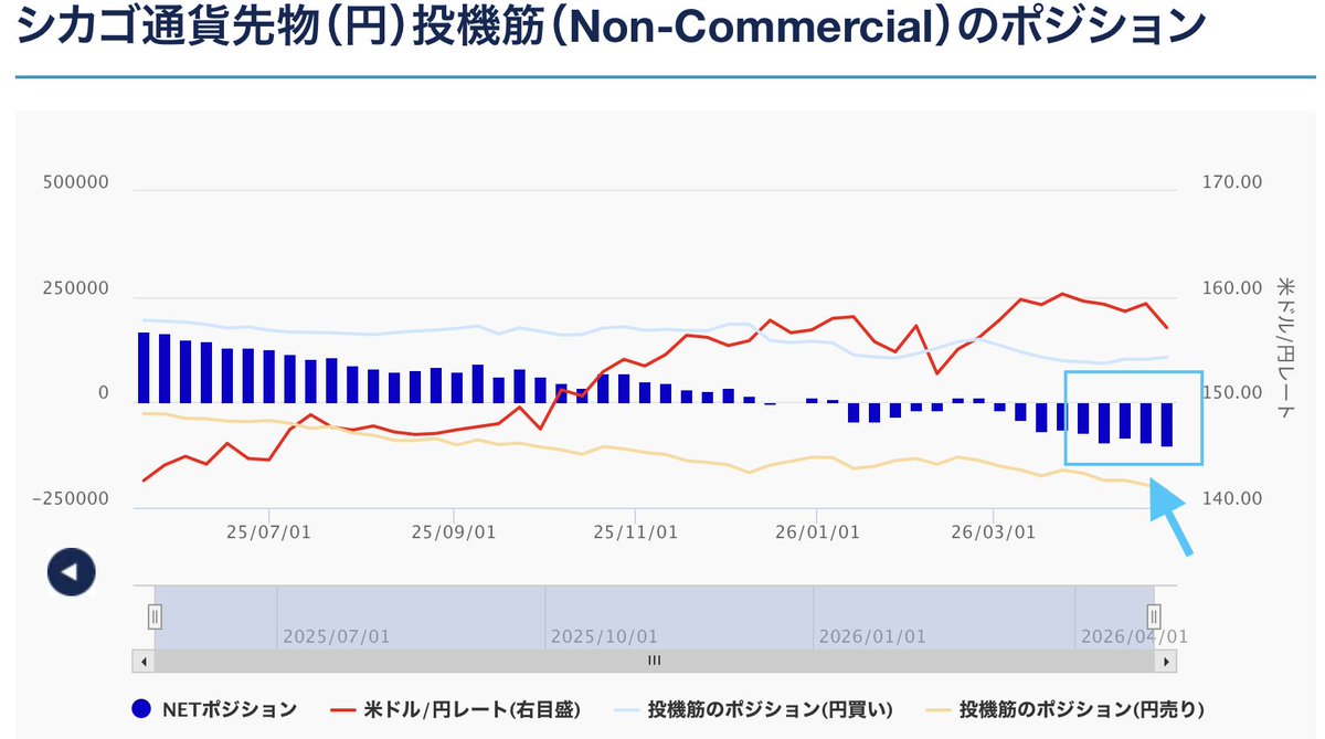 tack_fx's tweet photo. 青の棒グラフが下に来てて、円安のポジションが多かったから介入だったってことなのかな。

息子が友人に感化されて
株やってみようかなとか言っていた。
大人としてプチっとドヤれる知識を持っていたい😅

https://t.co/kwM4AFC9cx https://t.co/Tgsl05fyOd