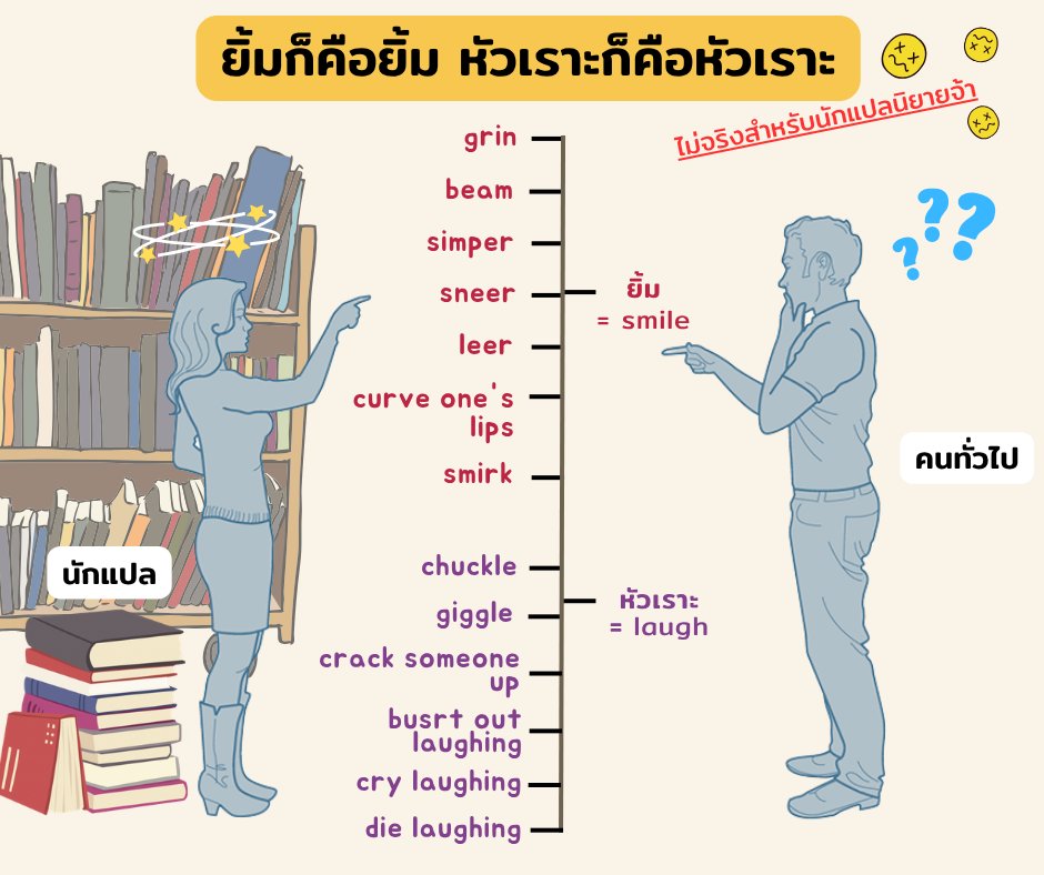 อย่างที่เคยพูดไปนานแล้ว + มากกว่าหนึ่งครั้งว่านักแปลนิยายไม่สามารถแปลยิ้มก็คือ smile แปลหัวเราะแค่ว่า laugh ได้ไปตลอดทั้งเล่ม แต่นอกจากแค่ที่เห็นในภาพนี้ (ซึ่งเราทำเอง) แล้ว วันนี้ยังเจออะไรที่แอดวานซ์กว่านี้ไปอีก

#ศัพท์ใหม่ใกล้ฉัน