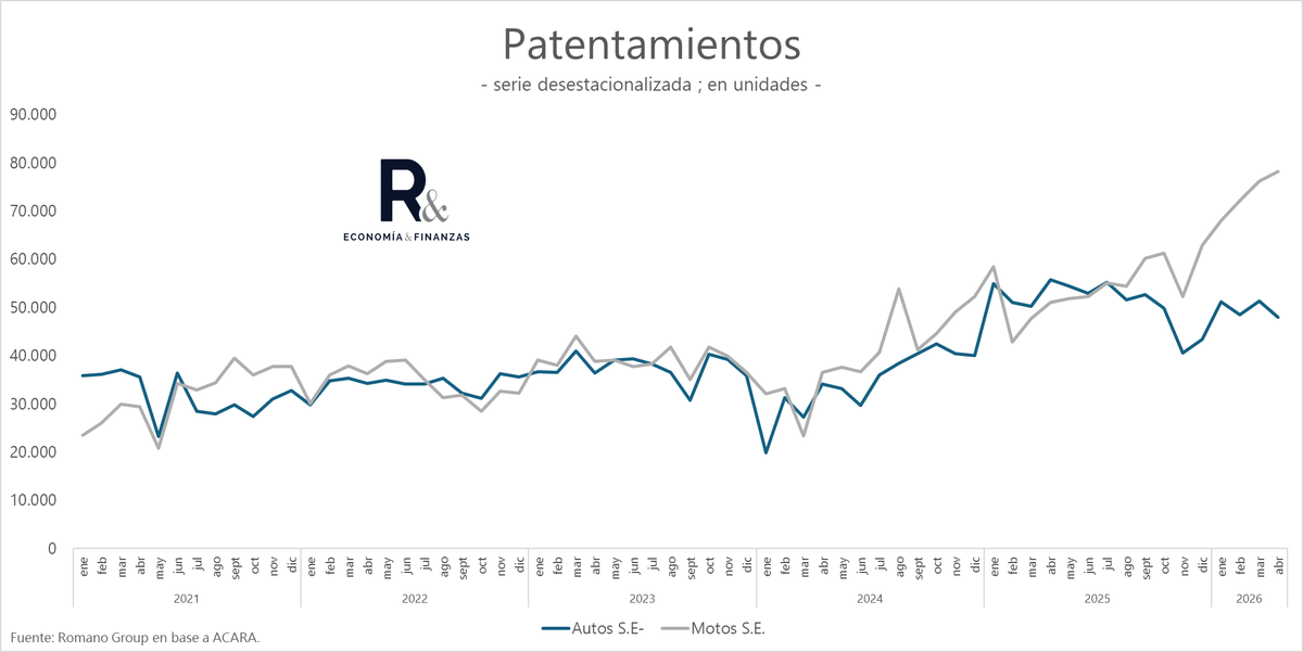 SalvadorVitell1's tweet photo. Patentamientos de autos cayó 13.6% interanual mientras que el patentamientos de motos subió un 51.5% interanual.

Visto de manera desestacionalizada, autos cayeron un 6.4% mensual mientras que motos un aumentaron un 2.7%.

Desde el tercer cuatrimestre de 2025 se ve un desacople de tendencia entre las motos y los autos, creciendo muy firme las primeras, e incluso se ve claro en las variaciones interanuales.