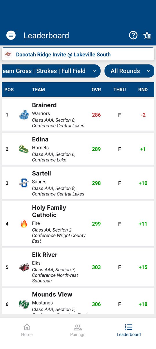 sartellboysgolf's tweet photo. Solid Day 1 @dacotahridge Sabres sit in 3rd of 18 teams led by Seniors Issac Bergstrom and Jameson Schmitz. @gosartellsabres @KNSIsports @StCloudLive @WJONSports https://t.co/nTDJ3n47Pa