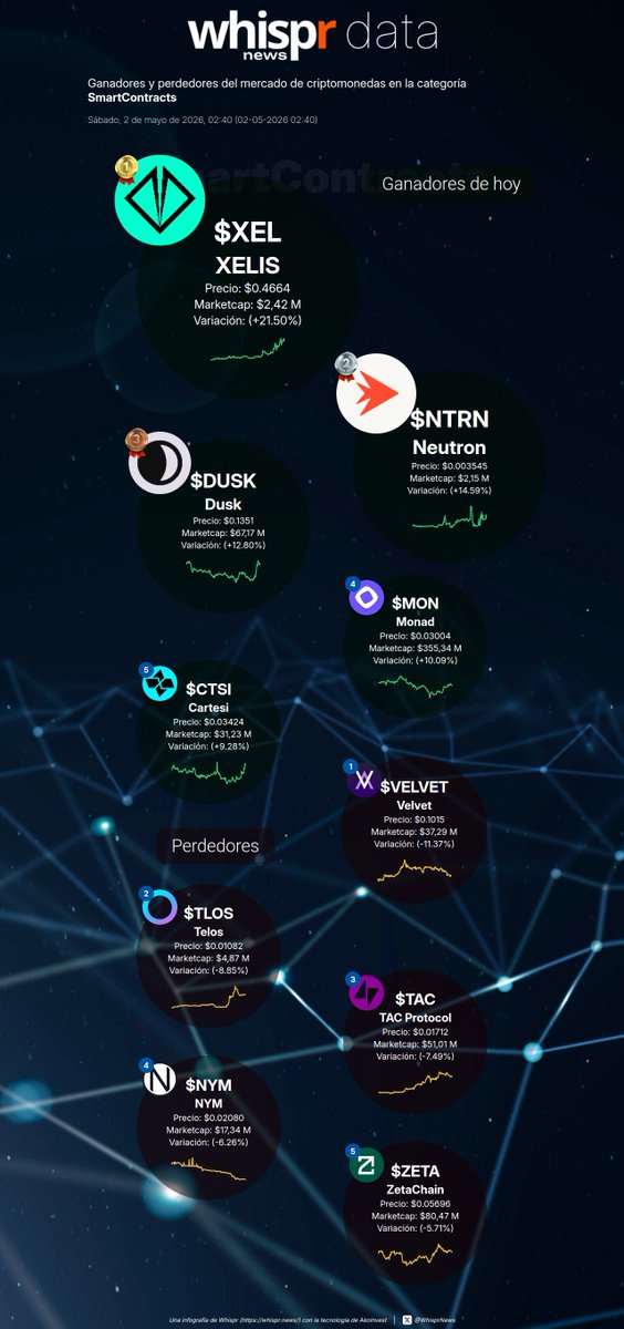 WhisprNews's tweet photo. 📈 Ganadores de hoy en la categoría #SmartContract (02-05-2026)

XELIS $XEL +21. 50%
(@xelis_project)
Neutron $NTRN +14.59%
(@Neutron_org)
Dusk $DUSK +12.80%
(@DuskFoundation)
Monad $MON +10.09%
(@monad)
Cartesi $CTSI +9.28%
(@cartesiproject)

📉 Perdedores de hoy

Velvet $VELVET -11.37%
(@velvet_capital)
Telos $TLOS -8.85%
(@HelloTelos)
TAC Protocol $TAC -7.49%
(@TacBuild)
NYM $NYM -6.26%
(@nym)
ZetaChain $ZETA -5.71%
(@zetachain)