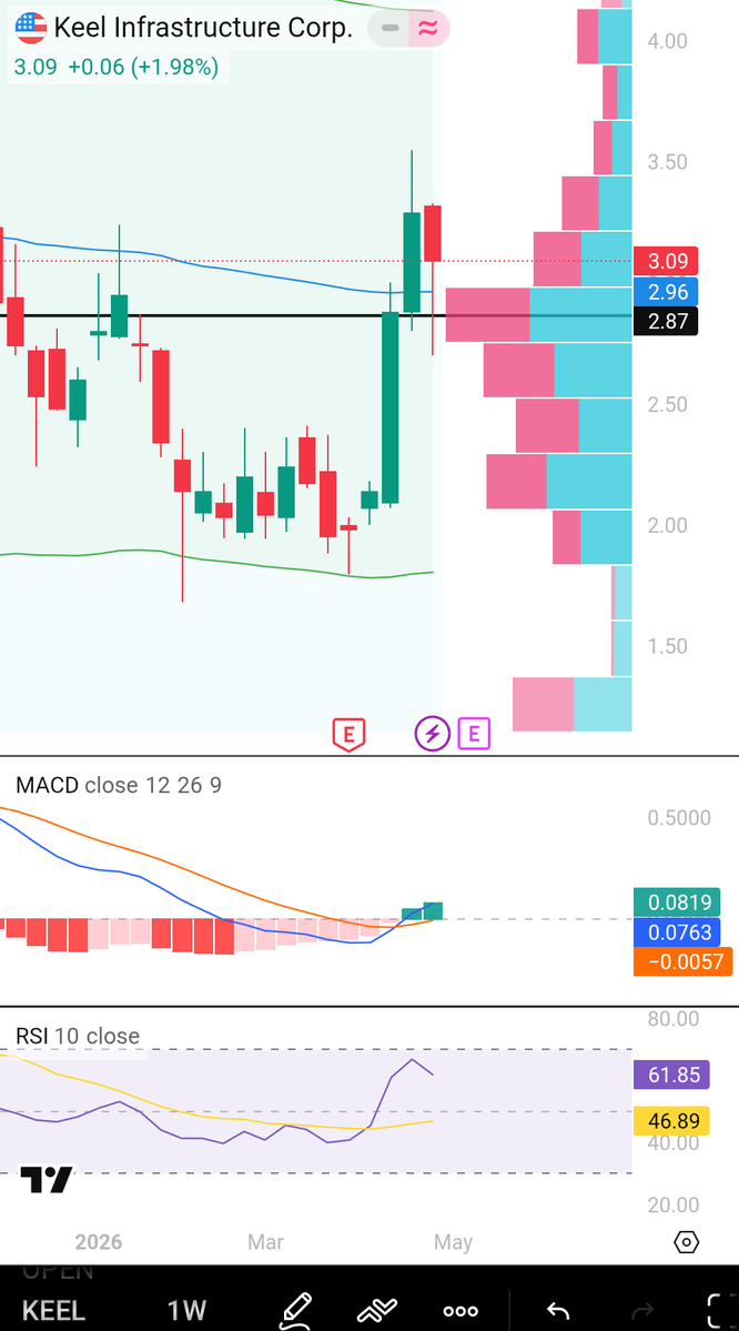 Ellis8772678531's tweet image. #keel $keel Nice bounce at the volume shelf and the vwap. With the vwap now acting as support, rather than resistance.

Looking at trying for 3.50 again.
I'll definitely be keeping an eye on the options next week.