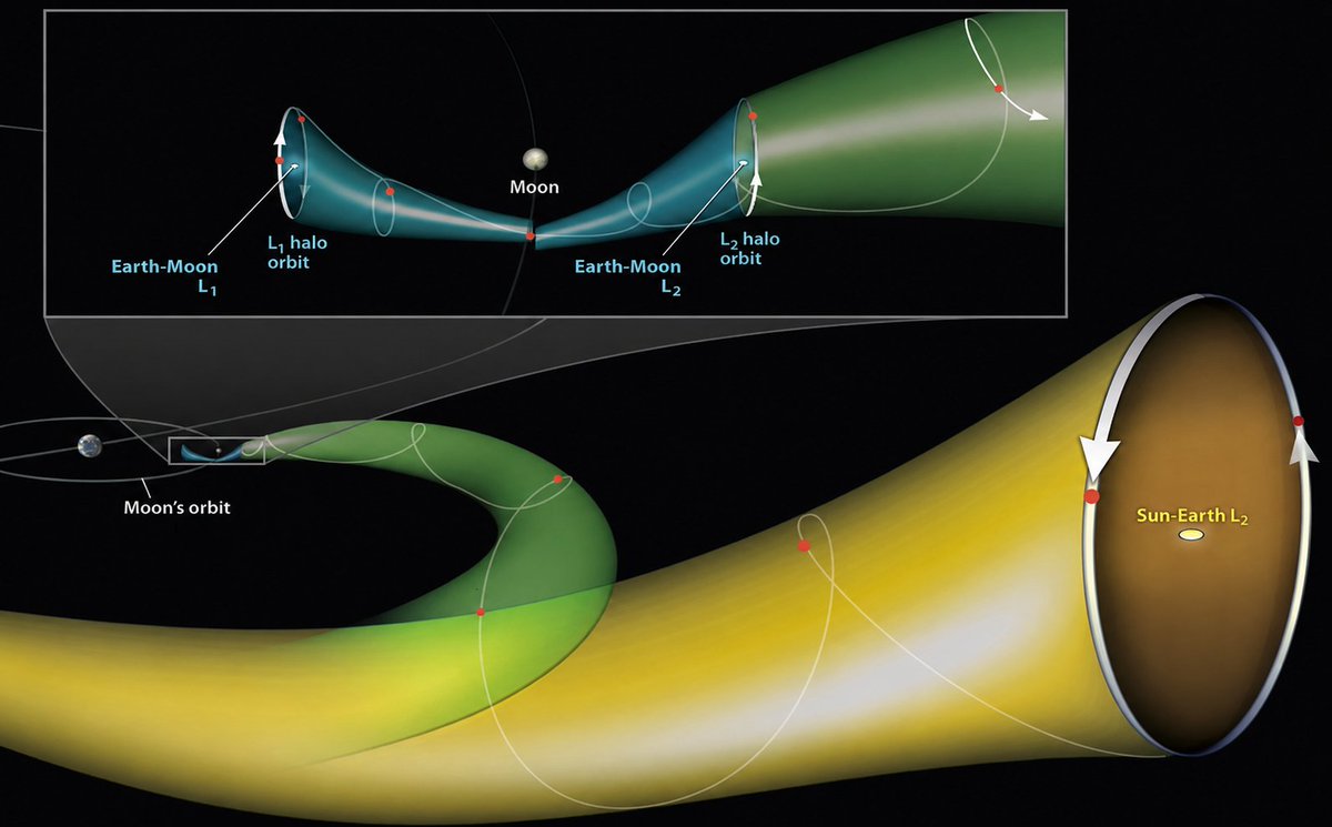 RossDynamicsLab's tweet image. Not every path through space is obvious

Some are hidden in dynamics: natural but unintuitive free-fall pathways shaped by the intricacies of gravity itself

This is part of what’s often called the interplanetary superhighway

We’re still learning how to use it

#NationalSpaceDay