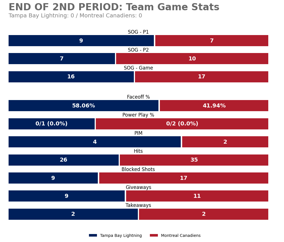 TBLGameBot's tweet photo. End of 2nd Period
TBL 0 — MTL 0
SOG: TBL 16, MTL 17

Leaders (through 2):
TOI: 15:22 (B. Hagel)
SOG: 3 (D. Raddysh +1) • Hits: 5 (Z. Girgensons)
Blocks: 5 (R. McDonagh) • Takeaways: 1 (N. Paul +1)

#GoBolts https://t.co/aE9vl39R0v