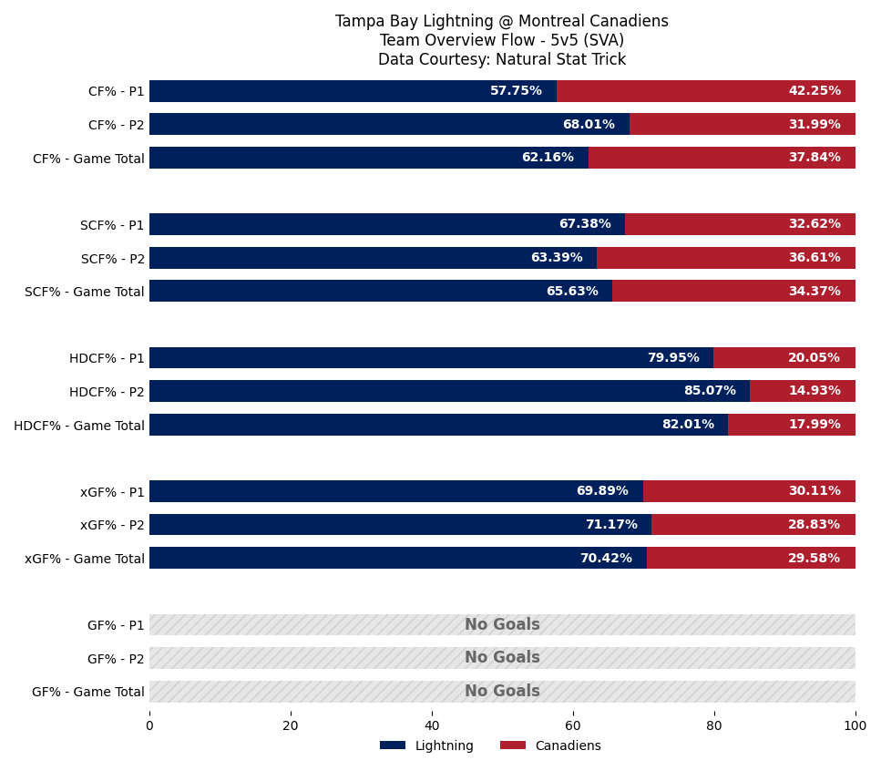 TBLGameBot's tweet photo. End of 2nd Period
TBL 0 — MTL 0
SOG: TBL 16, MTL 17

Leaders (through 2):
TOI: 15:22 (B. Hagel)
SOG: 3 (D. Raddysh +1) • Hits: 5 (Z. Girgensons)
Blocks: 5 (R. McDonagh) • Takeaways: 1 (N. Paul +1)

#GoBolts https://t.co/aE9vl39R0v