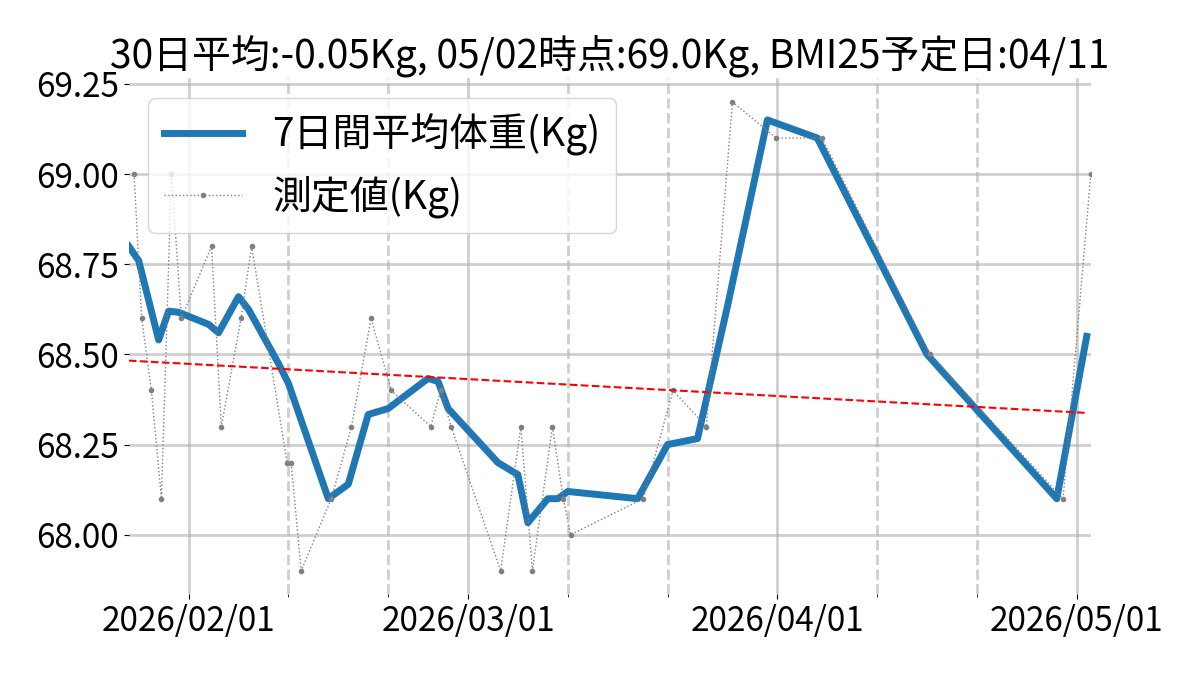 a_ohmori's tweet photo. 2026/05/02 09:46 に体重を測定しました。 体重：69.0 Kg https://t.co/sCj5zftrER