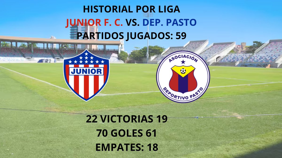 Historial <a href="/JuniorClubSA/">Junior FC</a> Vs. <a href="/DeporPasto/">Deportivo Pasto</a> (Liga) PJ: 59 PG: 22 PE: 18 PP: 19 GF: 70 GC: 61
Goleadores: Hayder Palacio (Junior) 6 goles
Carlos Rendón (Pasto) 5 
Orlando Ballesteros (Junior) 5 
Vladimir Hernández (Junior) 5