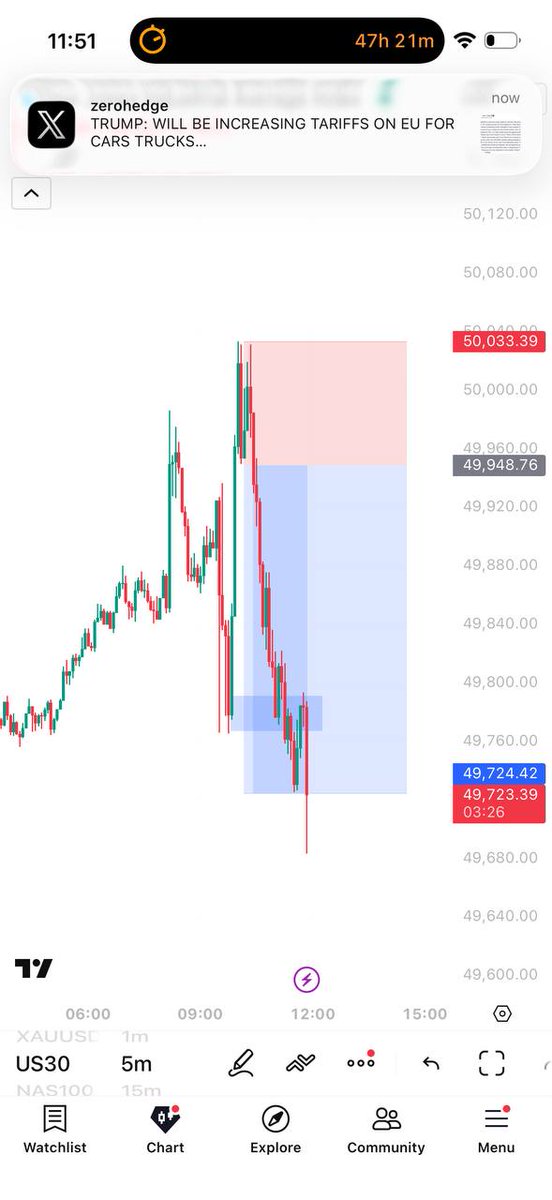 Snipetrading__'s tweet photo. Take profit smashed us30 https://t.co/i0NeiYcvXE