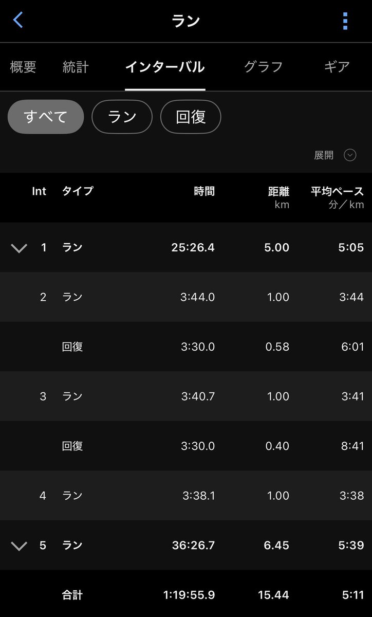 YamaRun19's tweet image. 今日のラン。
1000m×3のインターバル(Pace3:40)。
久しぶりにインターバルしたけどしんどい。笑

5月累計：26.7km

シューズ：adidas adizero takumisen11

#adidas
#YouGotThis 
#Garmin