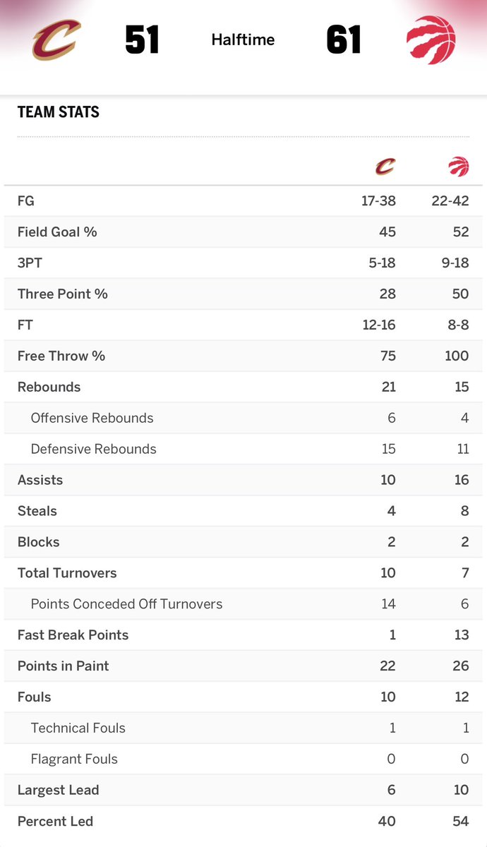 TheKennyRoda's tweet image. Toronto, minus 2 of its starters, w/61 points on the #Cavs defense in the 1st half &amp;amp; the Raptors lead by 10. Again the @Cavs down by double digits &amp;amp; must find another way to come back. Will anybody on this team step up &amp;amp; meet the challenge? If not, Game 7 Sunday. #LetEmknow