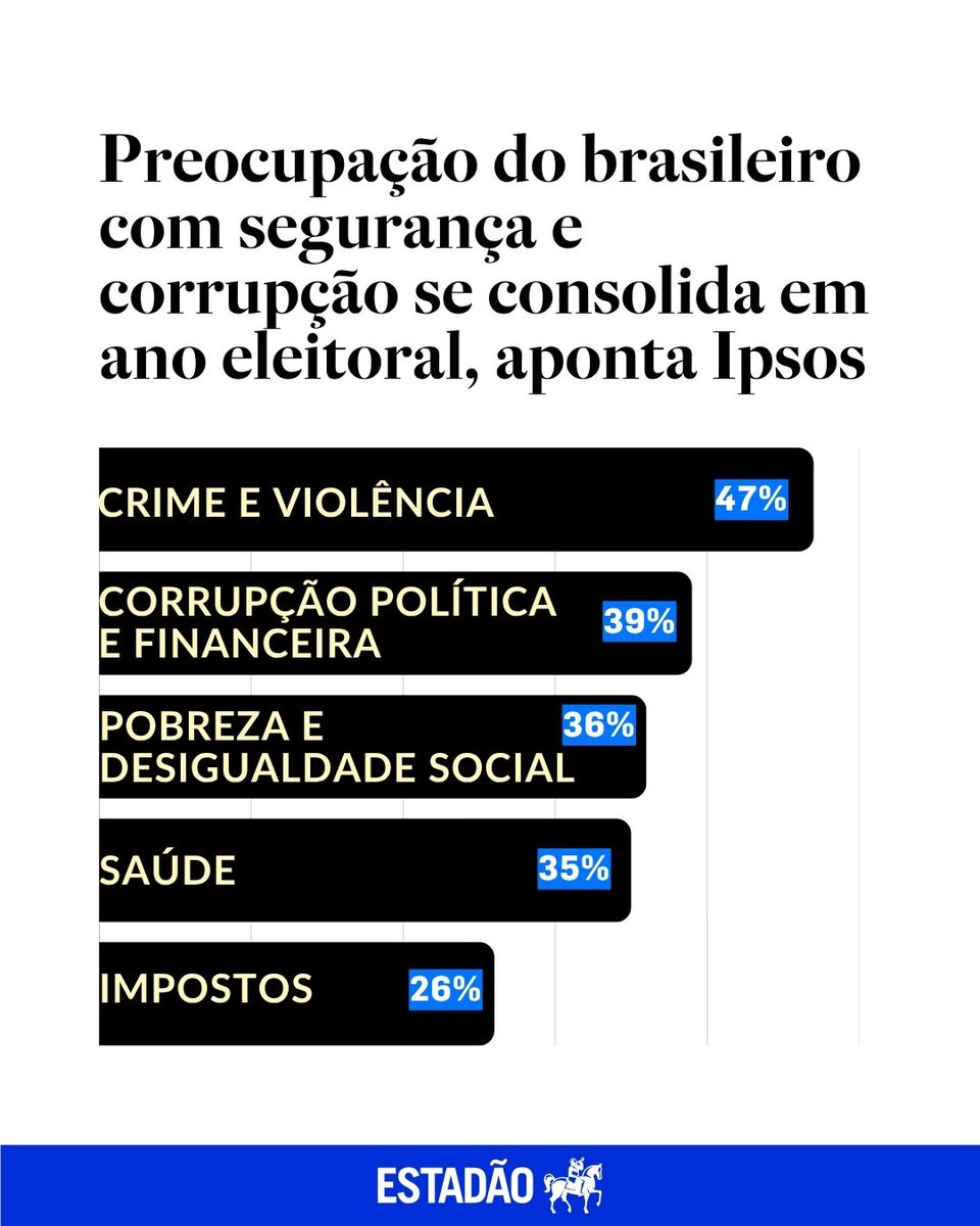 Ipsos: preocupação do brasileiro com segurança e corrupção se consolida em ano eleitoral → x.gd/EQPcY

Expansão geográfica do crime organizado e escândalo do Banco Master reforçam temas que estão na cabeça dos brasileiros, de acordo com instituto de pesquisa