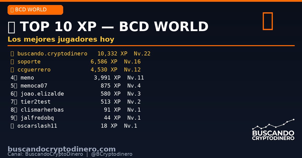 BCryptodinero's tweet image. 🏆 TOP 10 XP de BCD World ahora mismo:

🥇 buscando.cryptodinero — 10,332 XP
🥈 soporte — 6,586 XP
🥉 ccguerrero — 4,530 XP
#4 memo — 3,991 XP
#5 memoca07 — 875 XP

¿Estás en la lista? 👇
app.buscandocryptodinero.com
#BCD #Crypto #GameFi
