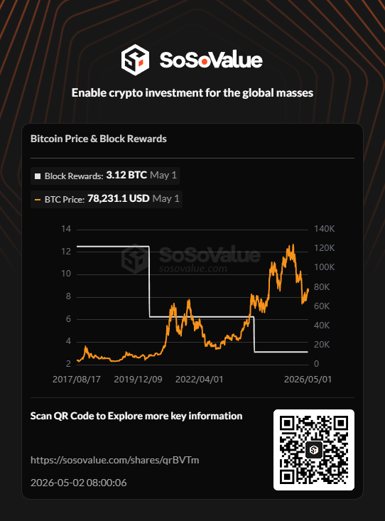 Jesusccook_05's tweet photo. 📊 Bitcoin Price &amp; Block Rewards | May 2 @SoSoValueCrypto

Explore more key information on #SoSoValue: https://t.co/0JjEyKcaUP https://t.co/a28DqW237I