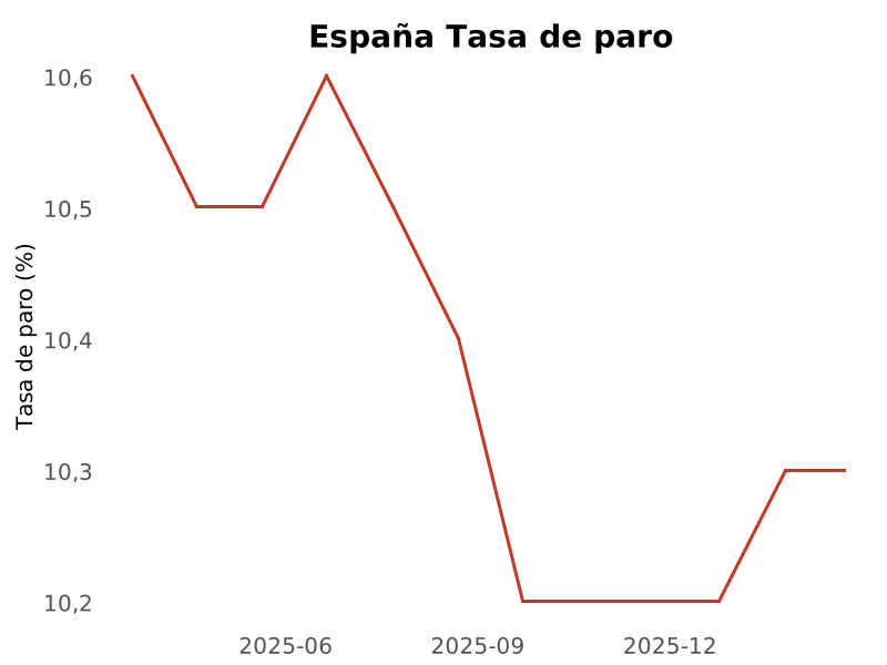 Moncloa's tweet photo. La tasa de paro en España se mantuvo en el 10,3% en marzo de 2026, sin cambios respecto a febrero. Fuente: Eurostat https://t.co/1VxEz3cxKo