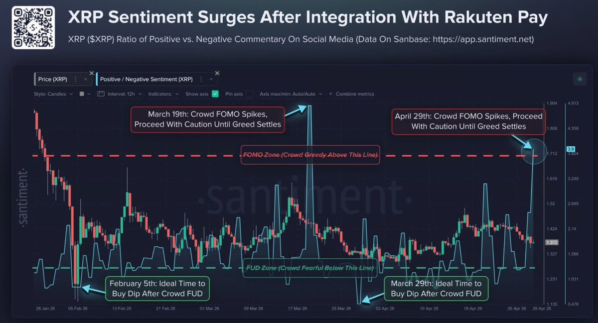 G_ONTrading's tweet image. """
🔄 MISE À JOUR: 📉 Sentiment de $XRP atteint un pic deux ans après l'intégration du coffre-fort Rakuten, mais le prix reste bloqué près de la résistance de $1,40 malgré l'adoption en augmentation. #Cryptox #XRP #AdoptionFinTech