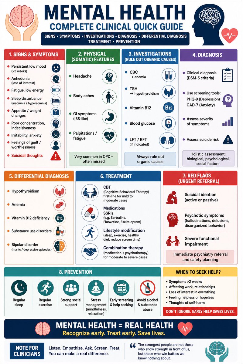 rpsingh1894's tweet image. Most mental health cases present with physical complaints, not emotions.

Think beyond symptoms.
Screen early.
Rule out organic causes.

#MentalHealth #Depression #Anxiety #MedTwitter #DoctorLife #ClinicalMedicine #Psychiatry #PreventiveMedicine #MedicalEducation #Healthcare
