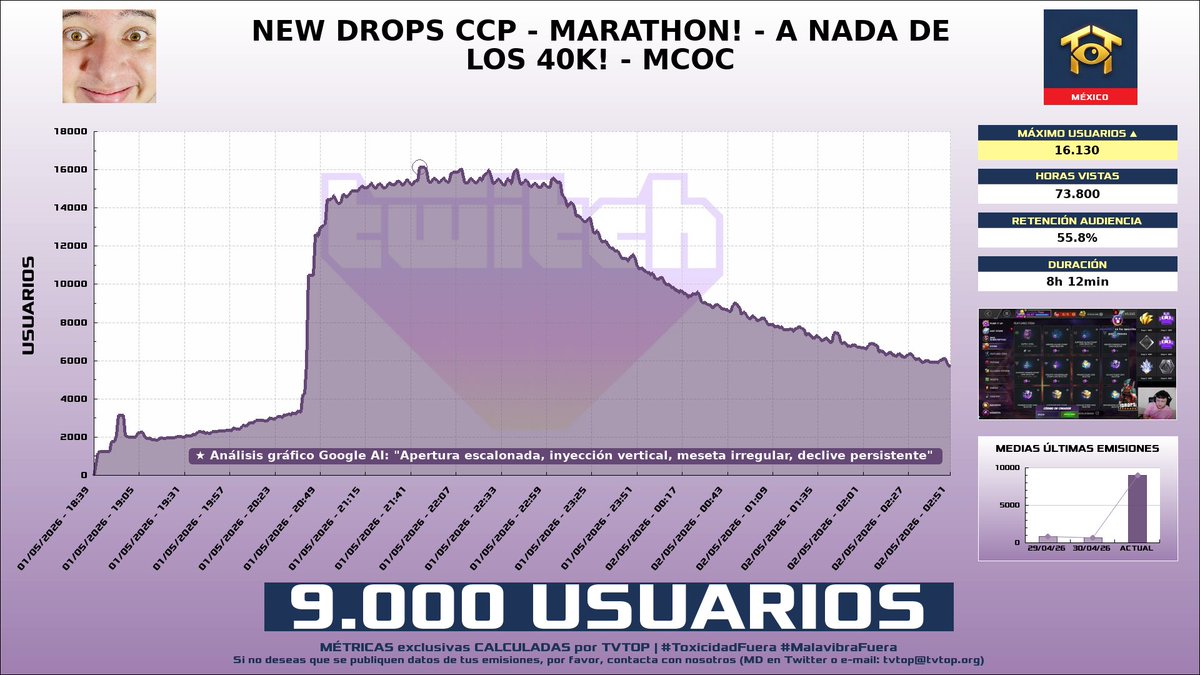 tvtop_es's tweet image. ¡#Pepe 🗣️ HA EMITIDO en #Twitch! 🇲🇽 Nuestros datos 🧐 :

▶️ MEDIA USUARIOS 👁️ : 9.000
▶️ RANKING EN CANAL [últimas 100 emisiones] 📊 : 1º 🔝💪🏾
▶️ MINUTO DE ORO 🔥 : 16.130 [21:46h]
▶️ HORAS VISTAS ⌚️ : 73.800

#MARVELContestofChampions