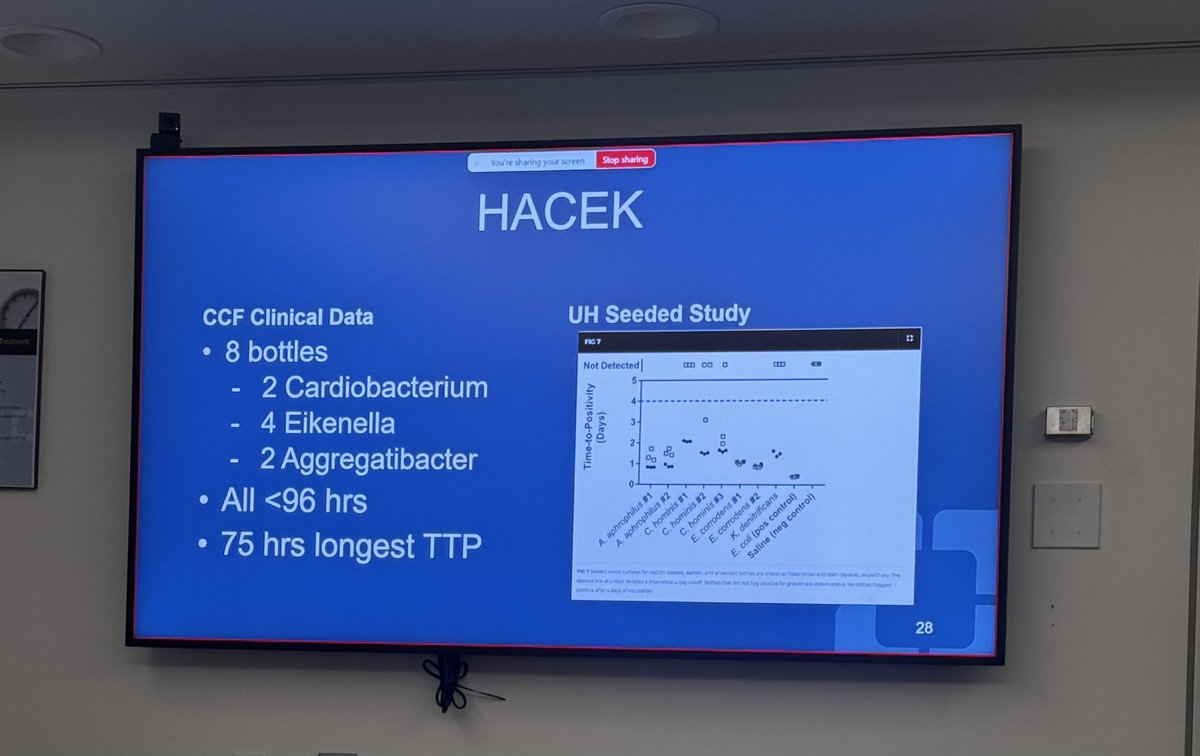 ccf_idfellows's tweet image. Grand Rounds by Dr. Briana Castillo, Director of Microbiology Processing on the 5-day blood culture incubation standard—showing most clinically significant isolates are detected within 3 days,with implications for optimizing lab workflows and patient care #ID #MedEd #Microbiology