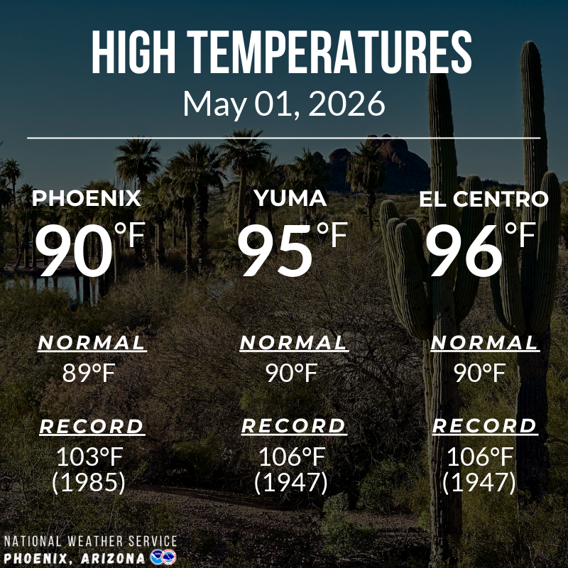 NWSPhoenix's tweet image. High temperatures this afternoon were near normal in Phoenix and slightly above normal in Yuma and El Centro. Expect a warming trend through this weekend with afternoon highs reaching the mid to upper 90s across the lower deserts. #azwx #cawx