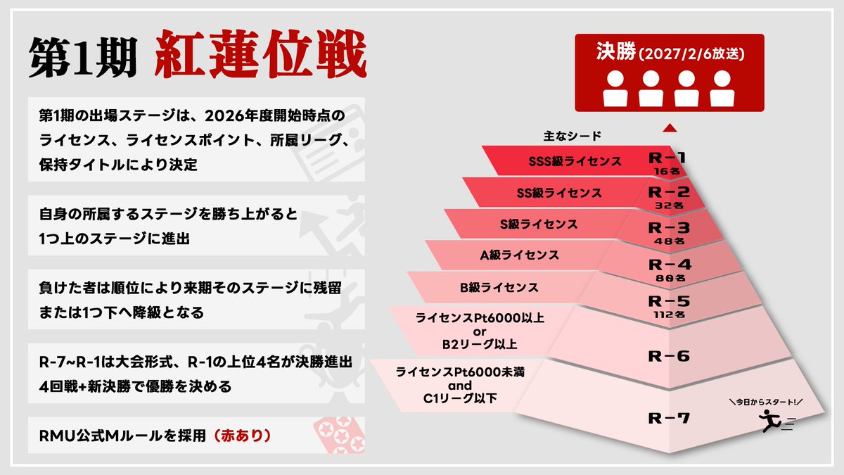 プロ競技麻雀団体RMU tweet media