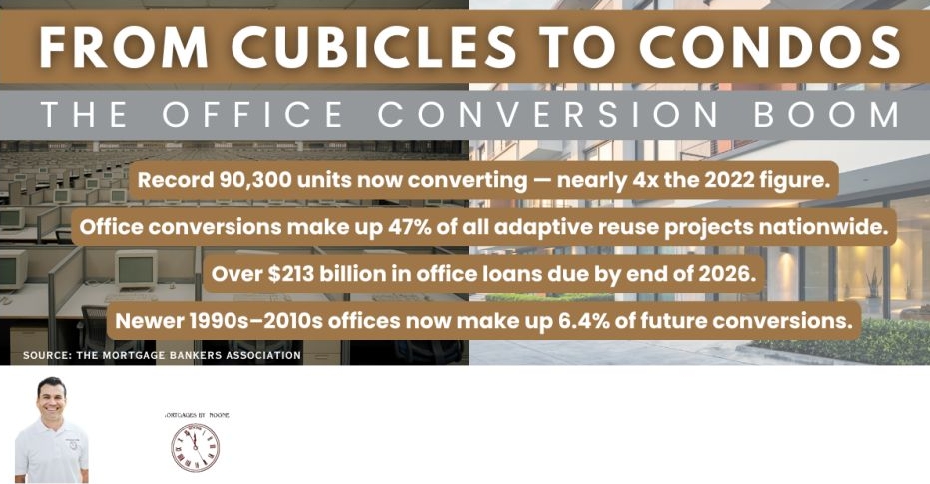 NooneMortgages's tweet image. A surge in office-to-apartment conversions is reshaping the real estate landscape as remote work empties buildings and over $213 billion in maturing loans forces owners to repurpose underperforming properties. Let's Get In Touch! bit.ly/MichaelNoone #realestate