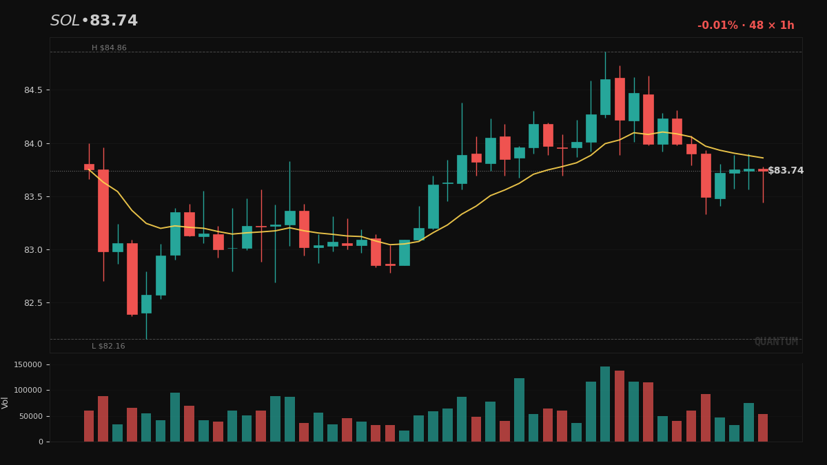 MetaLadies_'s tweet image. Quick lesson on $SOL: when 8 independent signals (price action, volume, momentum, regime) all point the same direction, that's confluence — 85% here. One indicator can lie. Eight agreeing is harder to fake. Silver stackers — are you stacking this sh…

#AlgoTrading