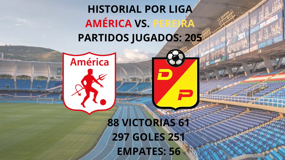 Historial <a href="/AmericadeCali/">América de Cali</a> Vs. <a href="/DeporPereiraFC/">Deportivo Pereira 🐺</a> (Liga) PJ: 205 PG: 88 PE: 56 PP: 61 GF: 297 GC: 251
Goleadores: Juan Manuel Battaglia (América) 14 goles
Jorge R. Cáceres (Ame 9/Per 2) 11
Casimiro Ávalos (Pereira) 11
Anthony De Ávila (América) 9