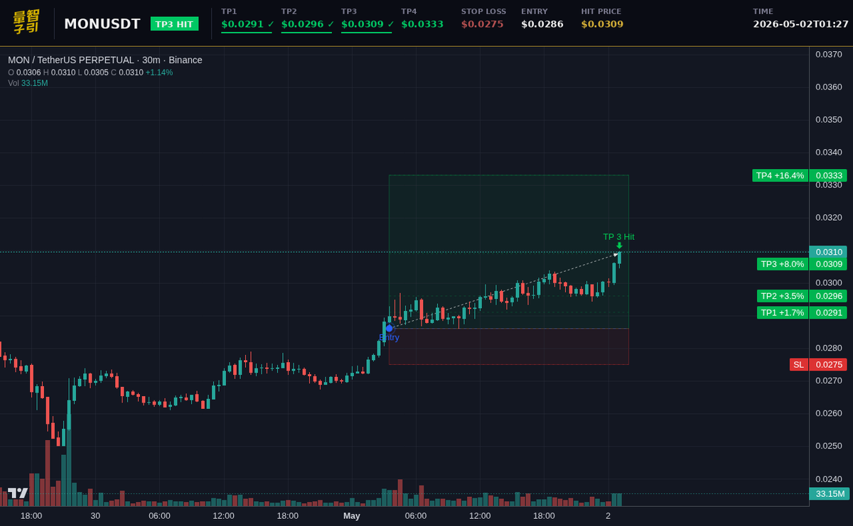 luxquantcrypto's tweet image. TP3 crushed, my algo still printing. One more sweep to 0.0333 and we're done here 🎯 #Crypto #MON